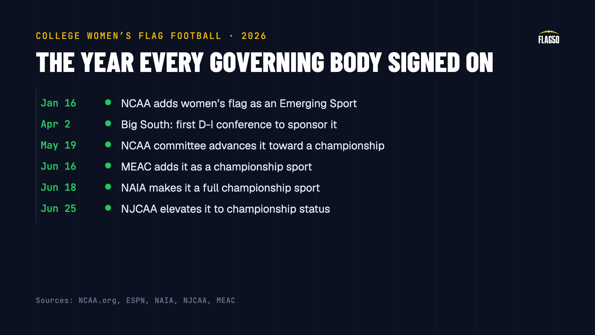 Timeline of 2026 college women's flag football milestones