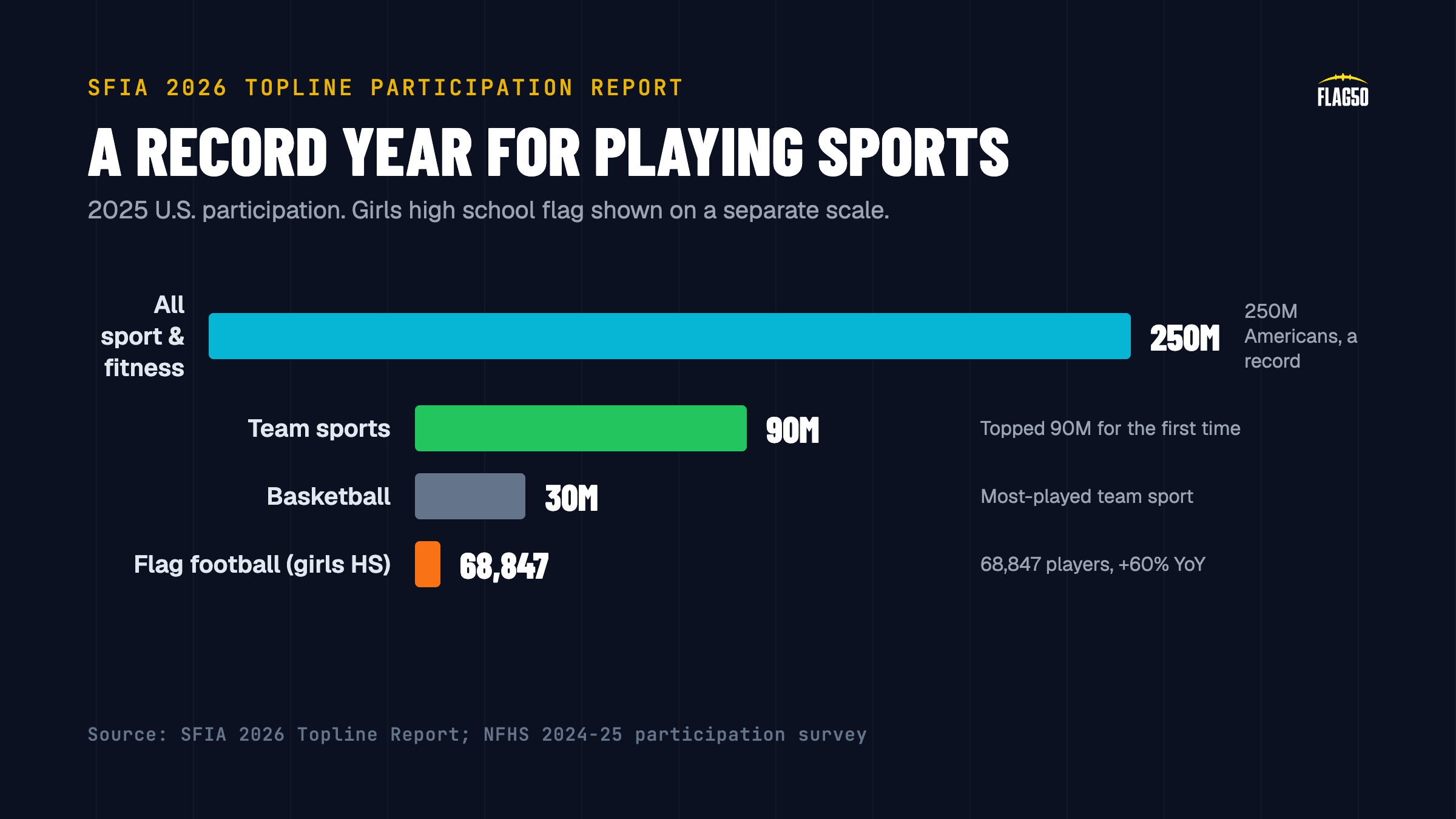 A record year for U.S. sports participation in 2025